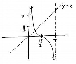 Graphing Inverse Cotangent and Identifying the Domain and Range