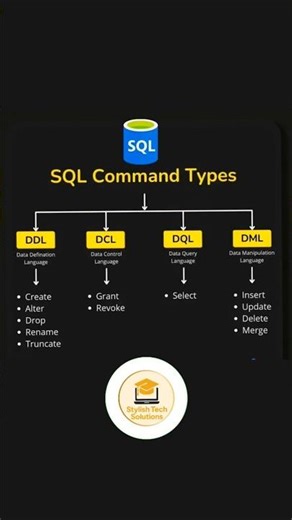 Types of SQL Commands in 60 Seconds 🔥 | DDL DML DCL TCL | SQL Interview #Shorts