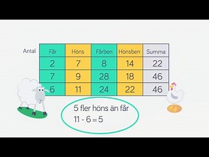 Problemlösning - Algebra - Åk 5-6