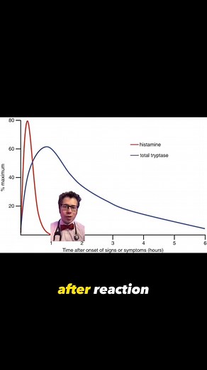 149K views · 2.4K reactions | It is hard to diagnose problems on social media. Chronic illnesses can be difficult to diagnose and manage. Here is some helpful information on anaphylaxis and tryptase. I hope this helps @JordynRileigh #chronicillness #mastcellactivationsyndrome #allergies #tiktokdoc #LearnOnTikTok | Zachary Rubin, MD | Facebook