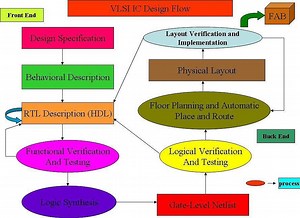 Como compreender o design ASIC?