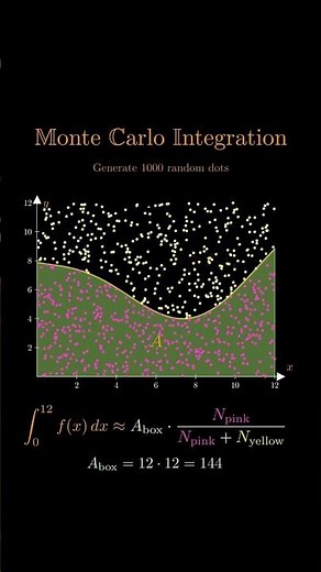 The Monte Carlo Method: Gambling with Integration!
