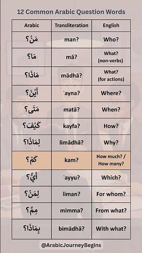 12 Common Arabic Question Words | Learn Arabic WH Questions Fast | A1-A2 Vocabulary #learnarabic