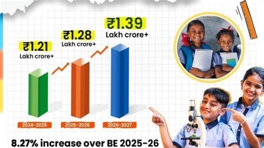Education Budget 2026 jumps 8% to Rs 1.39 lakh crore, skills and jobs in focus