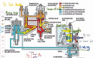 PT6发动机燃调的运行原理
