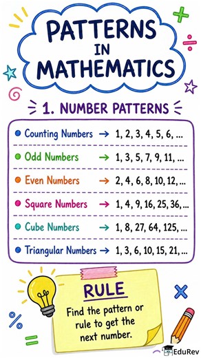 Patterns in Mathematics: Mindmap - Class 6 | Easy Notes for Class 6 #Class6 #Maths