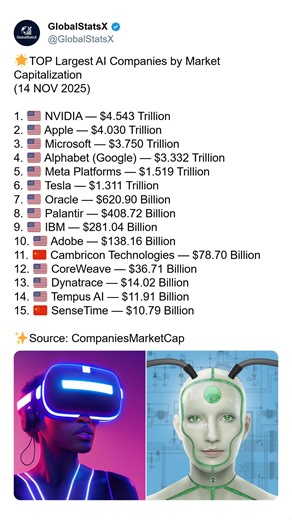 🌟 TOP Largest AI Companies by Market Capitalization (NOV 2025) 🤖 Artificial Intelligence is no longer the future — it’s the present. Today, the world’s biggest tech giants are racing to dominate AI, shaping everything from self-driving cars to medicine, cybersecurity, and digital creativity. 💹 NVIDIA continues its explosive rise, powering global AI infrastructure with unmatched GPU technology. Apple, Microsoft, and Google are right behind — turning AI into products, assistants, tools, and new