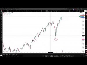 How to Properly Draw Key Levels