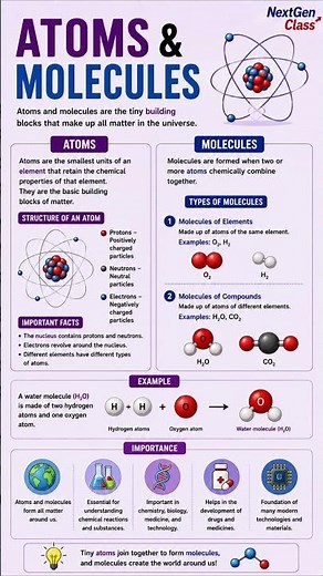Atoms & Molecules Explained | Basic Science Facts 🔬#scienceshorts