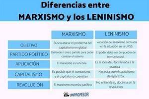 DIFERENCIAS entre leninismo y marxismo - RESUMEN   VÍDEOS!