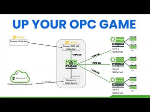 Industry 4.0 OPC Server and Data Management featuring Kepware Plus and Canary Labs Historian