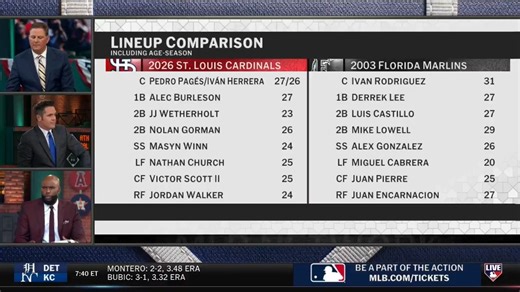 Riley O'Brien notched his 11th save last night for the @Cardinals, tying Mason Miller for the most in MLB!#MLBTonight highlights the 31-year-old sophomore closing for a lineup that reminds @CliffFloyd30 of the '03 Marlins 👀