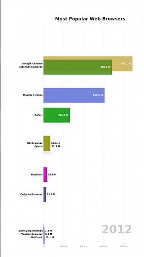 The Rise and Fall of Internet Explorer: Browser Wars (1993 - 2025) 🌐📉