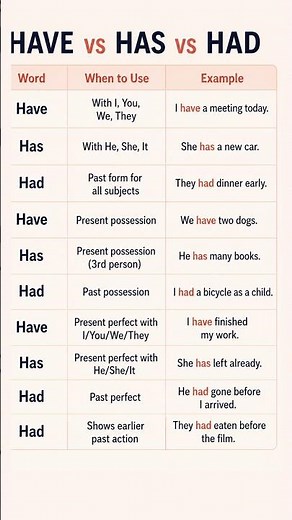 Have vs Has vs Had Explained Simply | English Grammar Made Easy