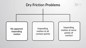 Video: Types of Friction Problems