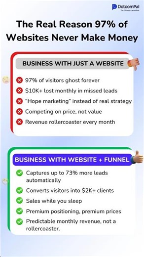⚡Websites show. Funnels sell. Build both in minutes with DotcomPal!🚀 #DotcomPal #DigitalGrowth #ai