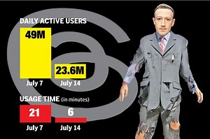 Half of Threads’ users have dropped off as Meta app struggles to hold attention