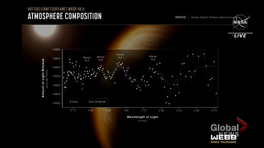 NASA scientists unveiled new data on Tuesday that shows the atmospheric composition of an exoplanet. The James Webb telescope gathered the data, which indicates the presence of water vapour, as the planet passed in front of a star. Read more: https://globalnews.ca/news/8982053/james-webb-space-telescope-new-photos-nasa/ | Global News