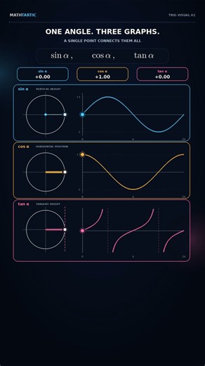 One Angle Draws Sine, Cosine & Tangent