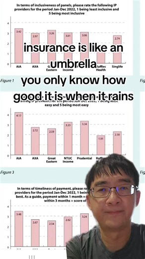 Doc Desmond Wai (Wai Chun Tao) on Instagram: "Singapore Medical Association - For Doctors, For Patients https://share.google/c1OSW6F0d7UPDTjY8 Insurance is like an umbrella, you only know how good it is when it rains SMA ranked integrated shield plan (IP) insurers regularly. In the last survey published in 2023, different IP providers were ranked Judge for yourself what is the most suitable IP policy for yourself www.drdesmondwai.com #drdesmondwai #韦俊韬 #AIA #integratedshieldplan"