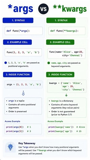 **Python *args vs kwargs Explained | Syntax, Examples & Best Practices