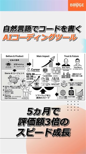 概要：AI コーディングアシスタント Cursor が Series D で23億ドル調達、評価額293億ドル到達 インパクト／背景：6月の Series C から5か月で評価額3倍、創業数年で ARR 10億ドル突破 定量的ファクト：従業員300人超、Fortune 500の過半数が利用 今月13日、サンフランシスコ発の AI スタートアップ Cursor（開発元：Anysphere）は Accel と Coatue 共同リードの Series D ラウンドで23億ドル（約3,450億円）を調達し、企業評価額は293億ドル（約4.4兆円）に到達した。公式発表によると、既存株主の Accel、Thrive、Andreessen Horowitz、DST に加え、新規投資家として NVIDIA と Google が参加した。最も注目すべきは、その異常な成長スピードだ。 | THE BRIDGE