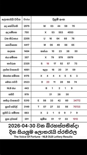 2026-04-30 දින දිනුම් අදිනලද සියලුම ලොතරැයි ප්‍රතිඵල| 2026-04-30 NLB DLB Lottery Results #nlb #dlb