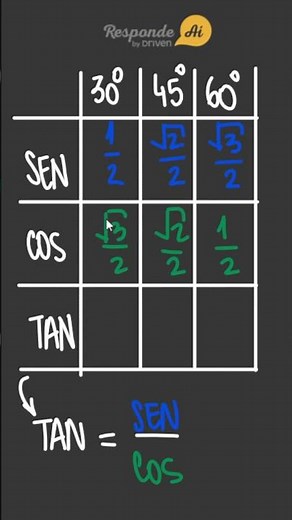 Aprendendo sobre a Tabela Trigonométrica | Responde Aí