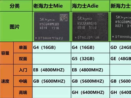 内存颗粒知识科普，看看你的DDR5是什么颗粒