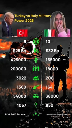 Turkey vs Italy Military Power Comparison 2025 Explore the Turkey vs Italy Military Power Comparison 2025, a detailed look at two major regional powers with strong armies, modern air forces, and capable naval fleets. From fighter jets and submarines to missile systems, drones, manpower, and defense budgets — see how Turkey and Italy stack up in overall military strength and technological advancement in 2025. Related Topics Turkey vs Italy army strength and manpower Air Force comparison: F-16, TF