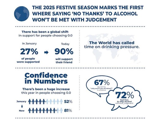 Biggest Office Party Night of the Year Set for Unprecedented Surge in 0.0 Drinking