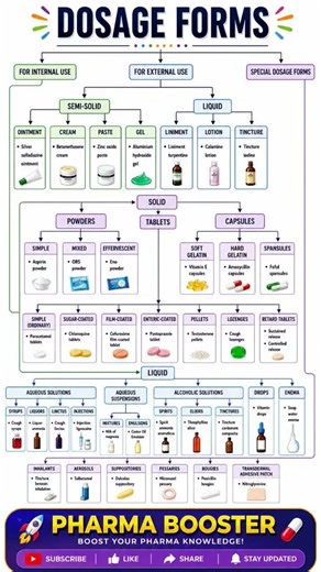 All Dosage Forms in One Shot 🔥 | Pharmacy Notes ‪@DrxDivyaPharma‬ #viral #pharmacy
