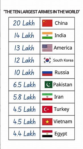 World’s Biggest Armies Ranked | Top 10 Active Military Forces