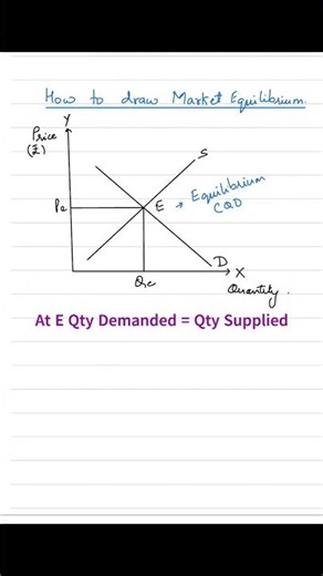 How to Draw Market equilibrium? @jagdeepma'am #shortsviral #how