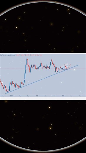 Multiple time frame annalysis