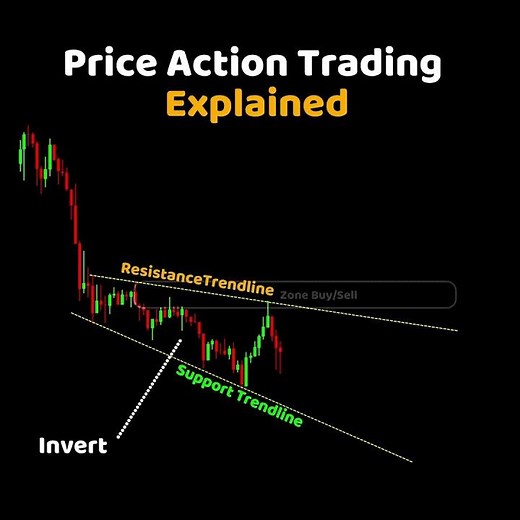 #trading Price Action I Technical Analysis | Trading Explained