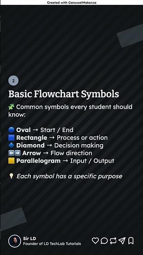 Lesson 6: Flowcharts Explained for Beginners | Symbols, Examples & Applications #techeducation