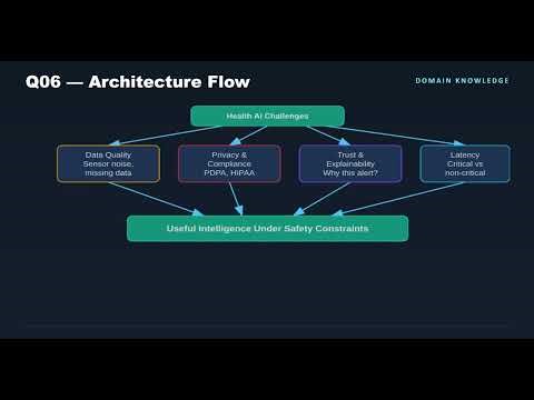 AI Engineering Leader Interview Prep — System Design, MLOps, LLM Architecture for ShopwithMe