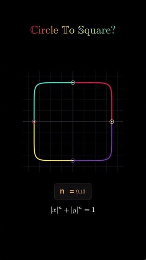 Circle to Square Transformation | The Beautiful Mathematics of Superellipse Curves #maths #shorts