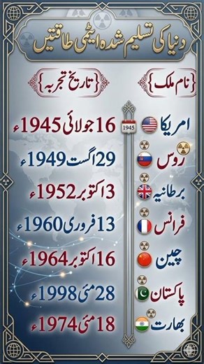 Nuclear Weapons Timeline | When Countries Tested Nuclear Bombs