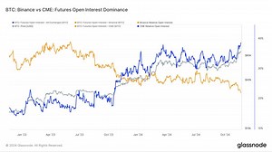 Futures Open Interest on CME Surpasses 215K Bitcoin for the First Time as BTC Eyes $100K