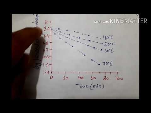 Shelf life , accelerated stability testing