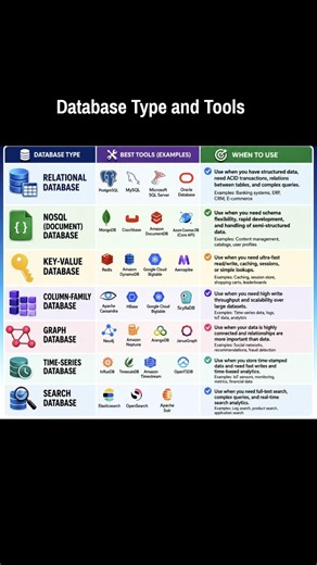 #coding #systemdesign #data #database