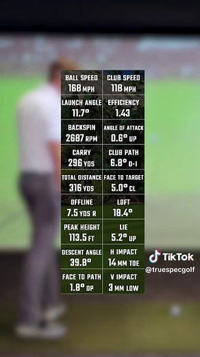 The @Callaway Ai Smoke MAX Driver delivers up to 19 yards of shot shape correction 🔥 Hit link in bio to learn more about the new Ai Smart Face technology in our full review. #truespecgolf #alwayscustom #getfit #tsg #golfclubfitting #clubfitting #customgolfclubs #golf #golfgear #golfclub #golfequipment #golfstagram #instagolf #golfing #golfswing #golflife #golfr #golfer