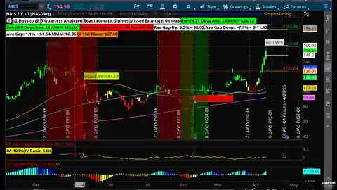Yesterday, I made a video posted to the @simplertrading YouTube channel about my updated take on $IREN as everyone has been asking!Yes, I am still holding the long-term shares, though they have pulled back quite a bit, and I'm adding more.It's very typical for volatile stocks like this to get hit during market pullbacks, but rally hard on the way back up.I also added long calls yesterday for the short squeeze breakout. Today, it's up another +8%. Check out the link to the Simpler Trading YouTube