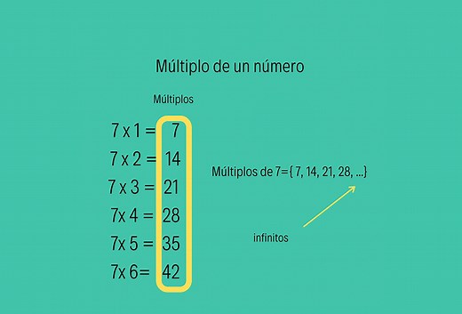 ¿Qué es un múltiplo? ¿Qué son los múltiplos de un número? - Yo Soy Tu Profe