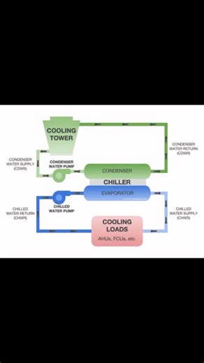 Dacon Airlabs on Instagram: "HVAC Chiller plant #hvacmaintenance"
