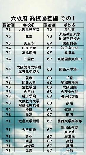 大阪府高校偏差値ランキング【76〜67】 #高校受験#大阪府#高校#大阪#偏差値#受験生#Shorts