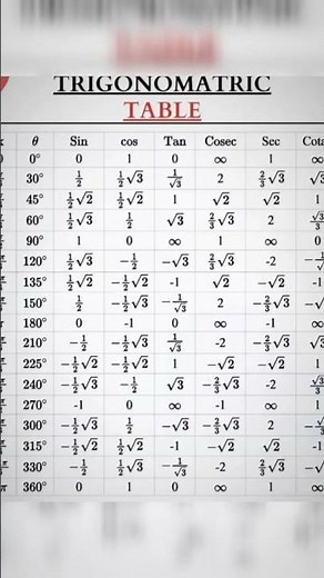 Complete Trigonometric Table | Sin Cos Tan Values