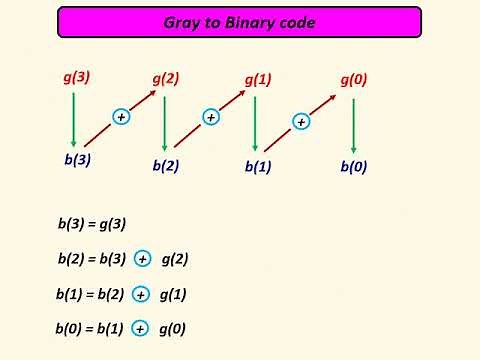 Binary to Gray code conversion and Gray to Binary code conversion with full explanation in Tamil